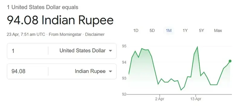 us dollar indian rupee 94.08