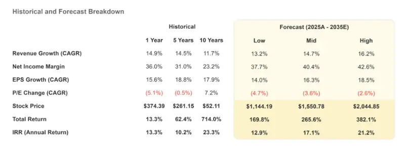 Microsoft stock target