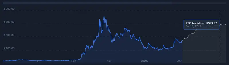 ZEC price prediction
