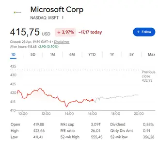 MSFT has climbed about 19% off its March lows and trades around $415