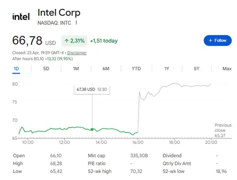 Intel stock today