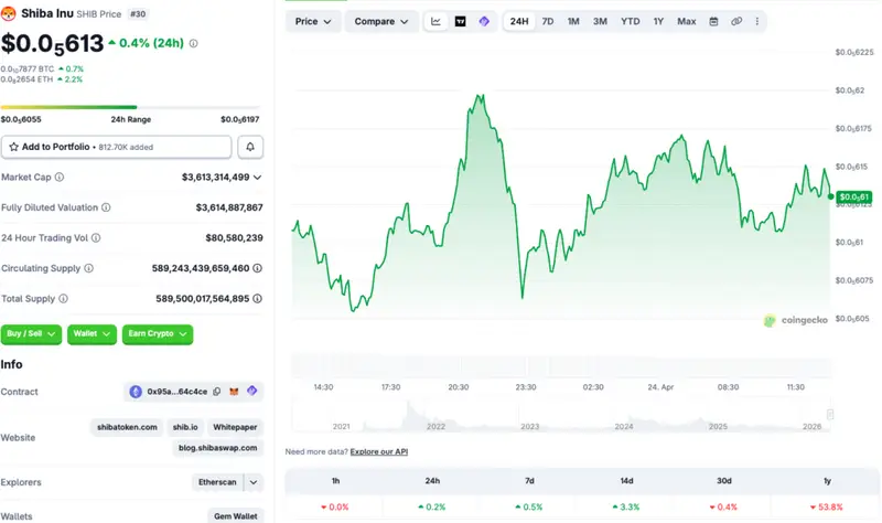 Shiba Inu price chart