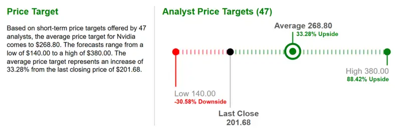 Nvidia price target chart