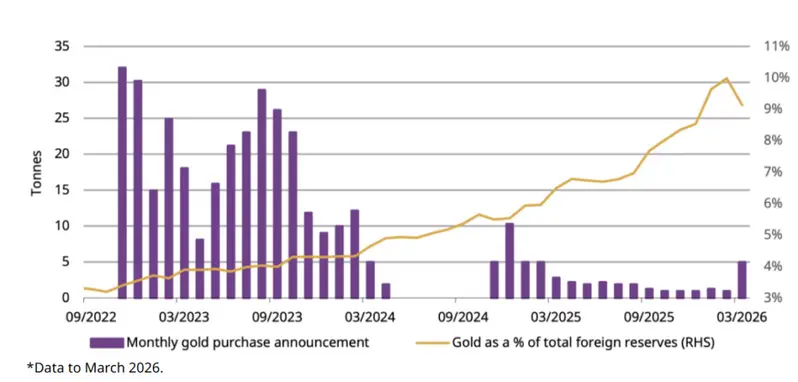 PBoC monthly gold purchases and China gold reserves