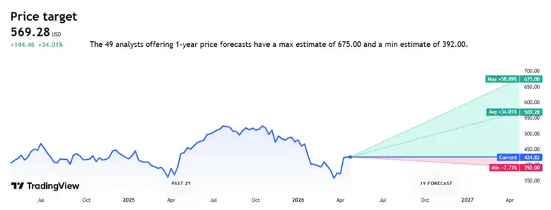 MSFT Analyst Price Target Range