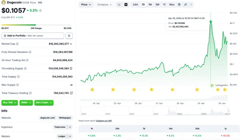 Dogecoin gains