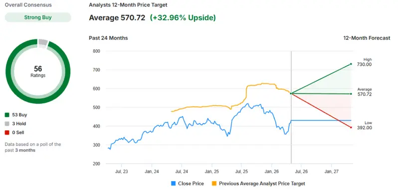 56 analysts currently hold a "Strong Buy" consensus on Microsoft,