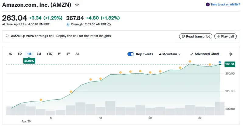 AMZN stock price chart April 2026 showing 31.96% monthly gain