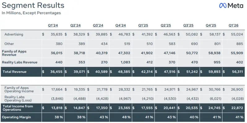Meta Q1 2026 segment results t