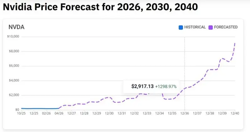 nvidia 2036 price prediction nvda