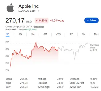Apple stock price sits at roughly $270