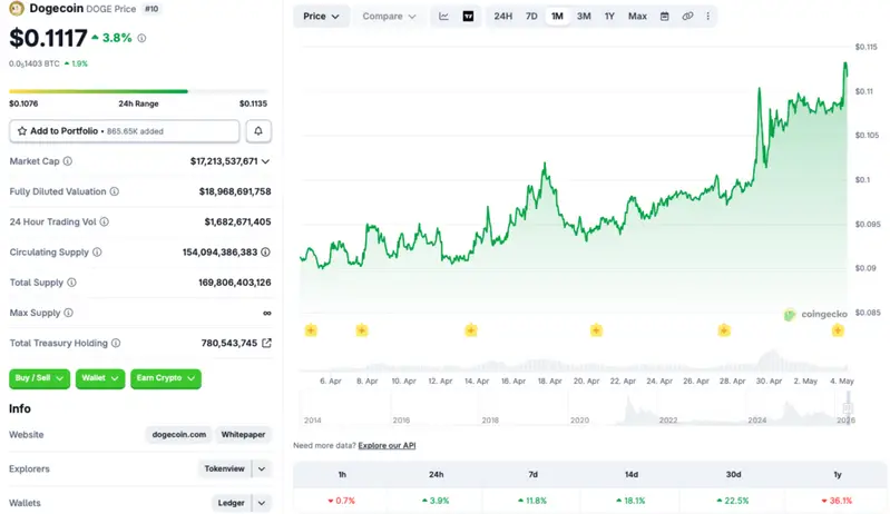 Dogecoin price chart