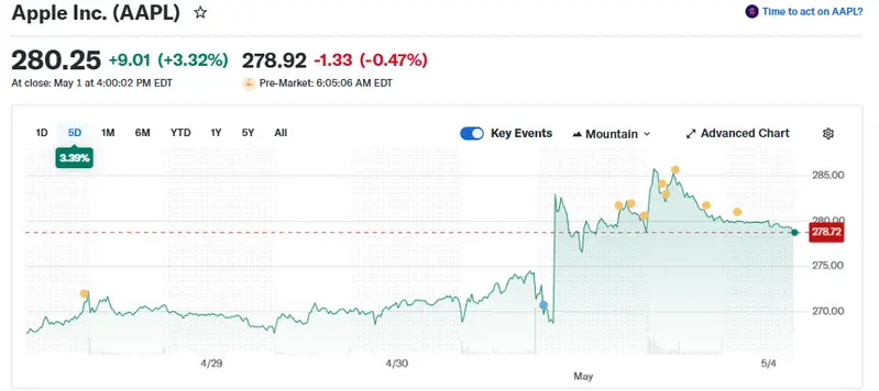 AAPL traded around $280