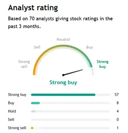 NVDA analyst rating gauge