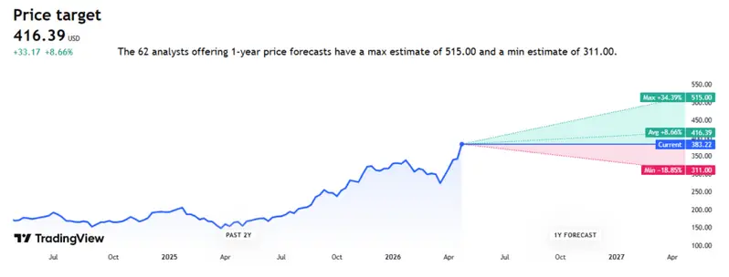 GOOGL price target, avg $416.39, max $515, min $311