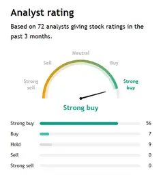 GOOGL analyst rating, strong buy, based on 72 analysts