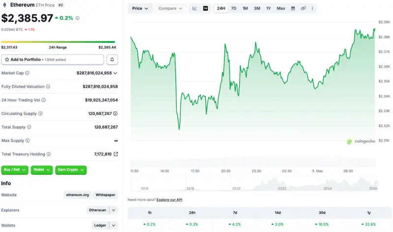 Ethereum price chart