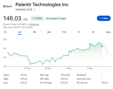 PLTR stock price rose on the news, trading around $146 at the time of writing