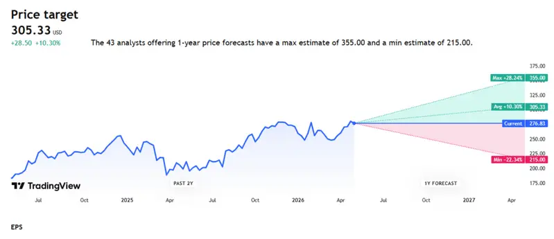 AAPL price target is 305.33 USD