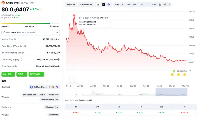 Shiba Inu price chart