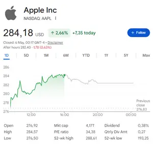 AAPL trades at $284.18, up 2.66% on May 6