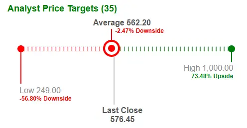Chart showing Micron stock analyst price targets