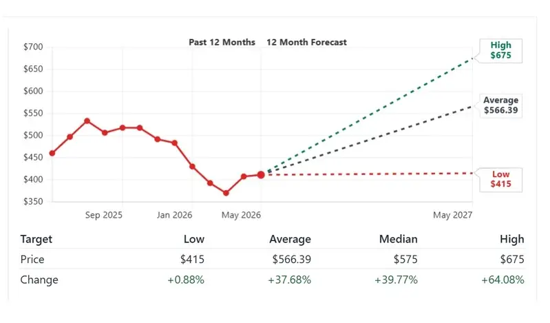 microsoft stock 12 month forecast