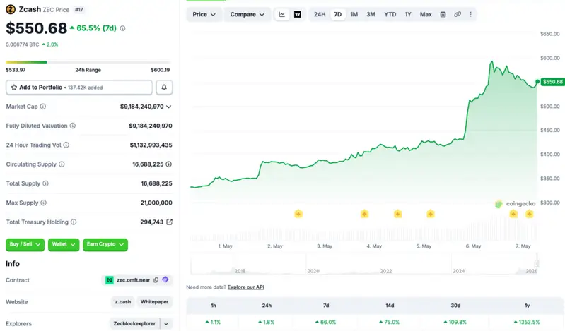 Zcash price rally