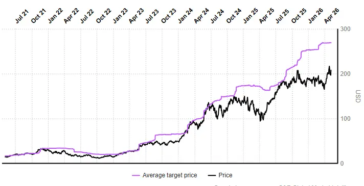Evolution of the Average Target NVIDIA