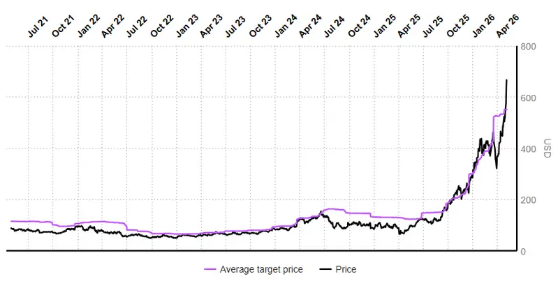 Evolution of the Average Target: Micron Technology, Inc.
