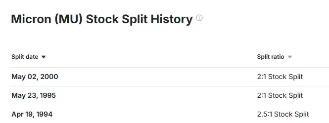 Micron has split its stock three times before