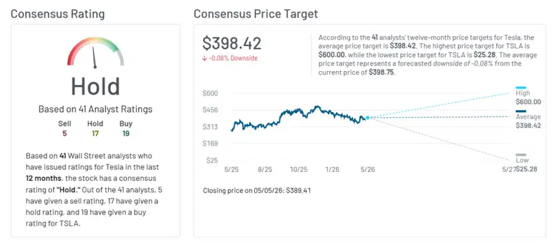TSLA analyst consensus as of May 2026