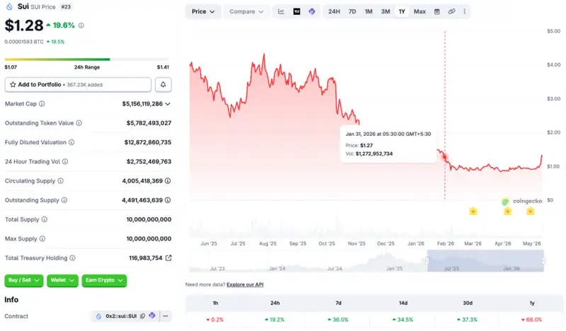 SUI price chart