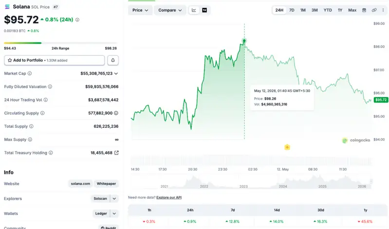 Solana price chart