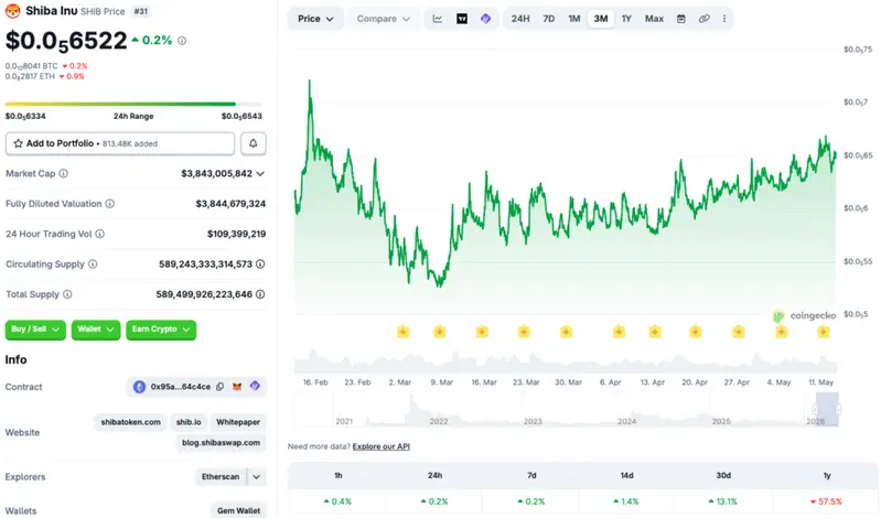 Shiba Inu price chart