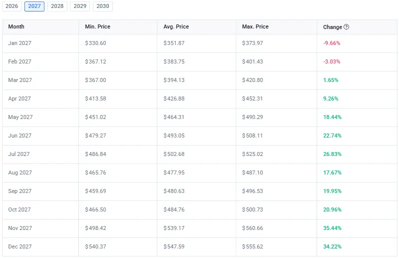 For 2027, CoinCodex projects a trading range between $330.60 and $560.66 for Microsoft