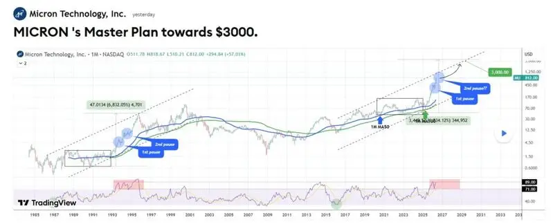 Micron Stock MU $3,000 price prediction