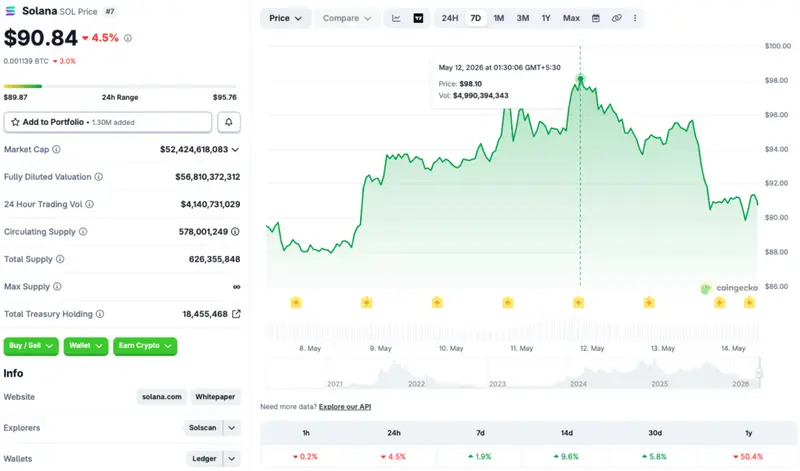 Solana price chart