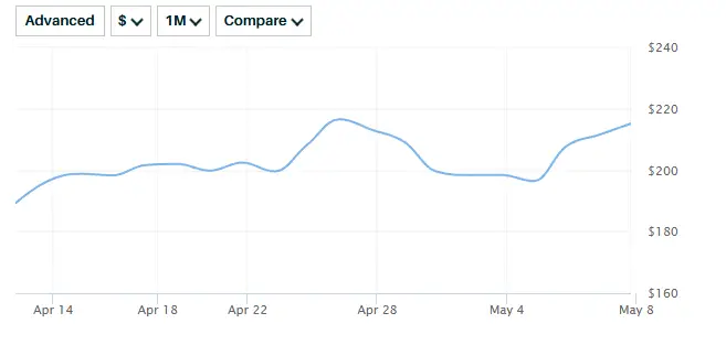 NVDA 1-month price chart: stock recovered from lows near $198 to around $215