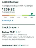 NVDA analyst consensus: average price target $269.82 from 70 ratings; Stock Grader rating 78.11 (Buy)
