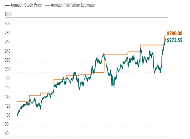 Line chart comparing Amazon stock price to Morningstar fair value estimate, with AMZN trading at $273.55 and fair value at $280.00