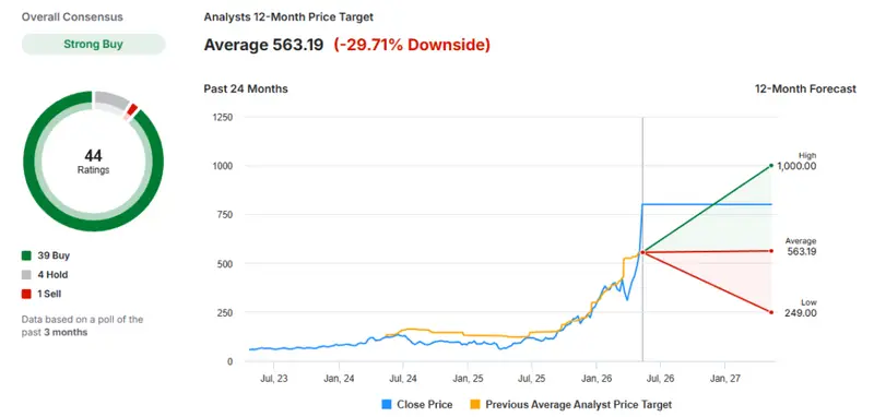 MU Stock Forecast & Price Target — Strong Buy consensus across 44 ratings (39 Buy, 4 Hold, 1 Sell); 12-month average analyst target $563.19; high target $1,000