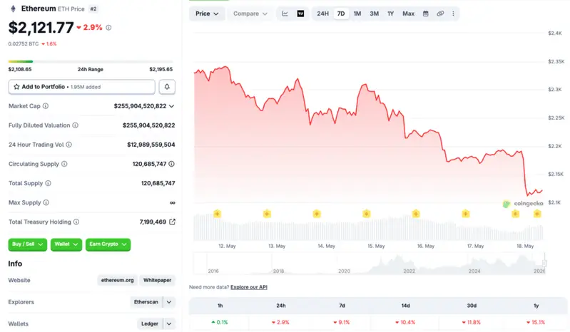 Ethereum price chart