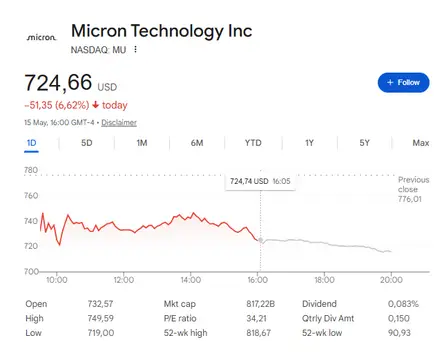 MU shares fell around 6.62% on May 15