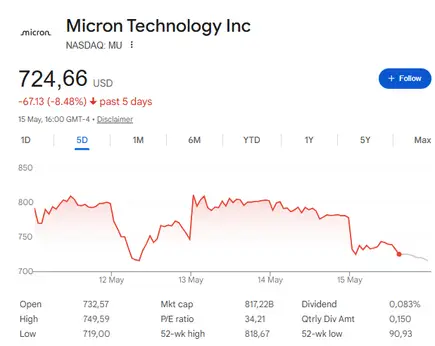 MU stock price today