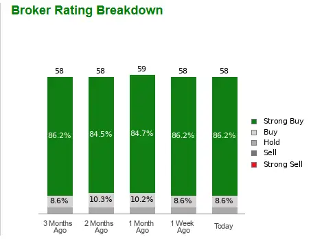 Broker Rating Breakdown: 86.2% Strong Buy