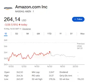 Amazon (AMZN) trades at $264.14