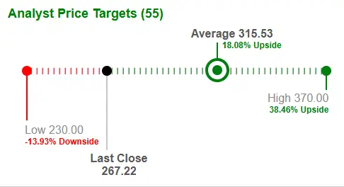 Analyst Price Targets: average $315.53, high $370