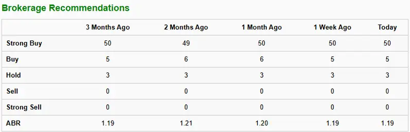 Brokerage Recommendations: 50 Strong Buy, 5 Buy, 3 Hold