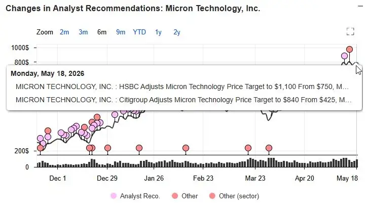 MU Falls and Analysts Raise Outlook